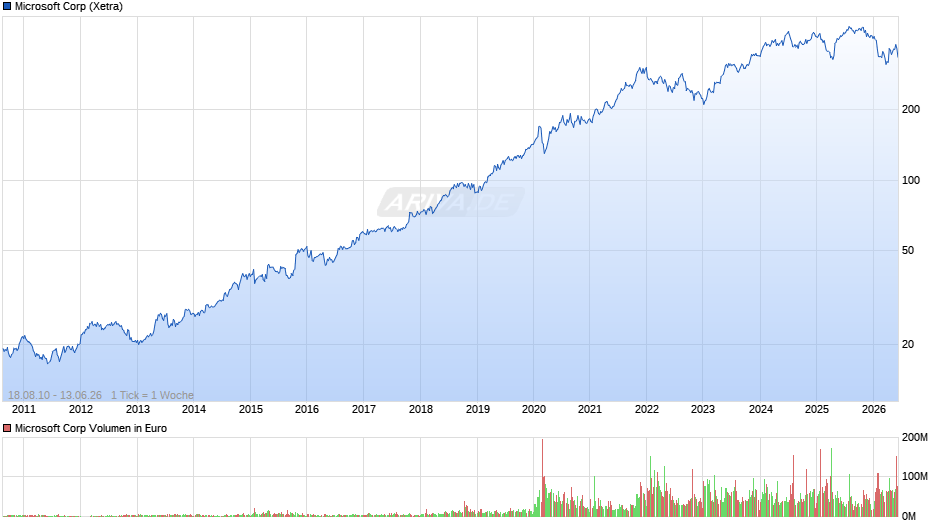 Microsoft Chart
