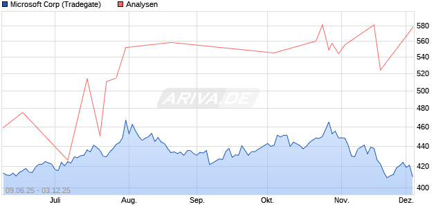 Microsoft Corp Aktie