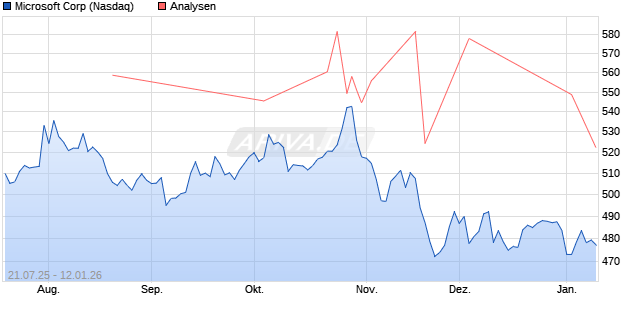 Microsoft Corp Aktie