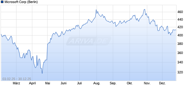 Microsoft Aktie Chart
