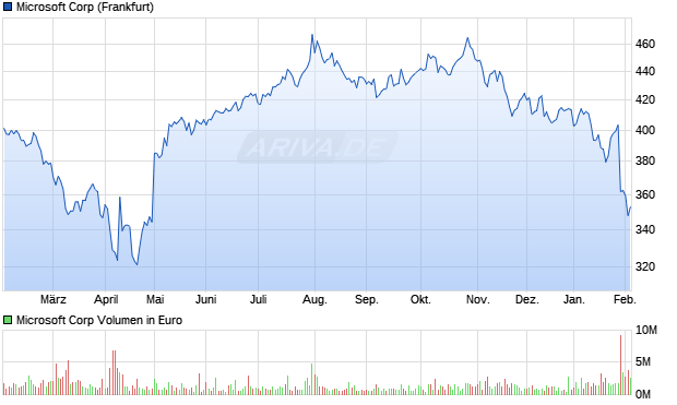 Microsoft Aktie Chart