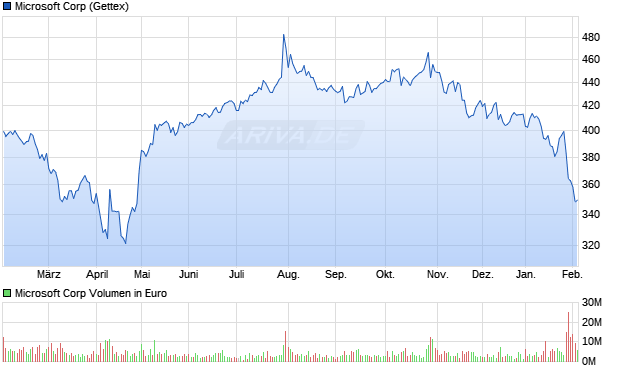 Microsoft Aktie Chart
