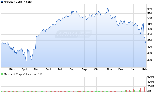 Microsoft Aktie Chart
