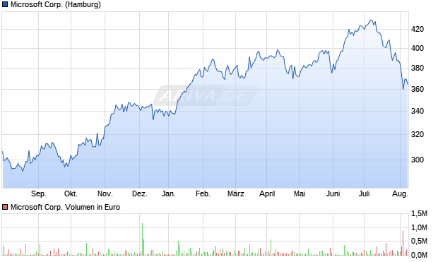 Microsoft Corp. Aktie Chart