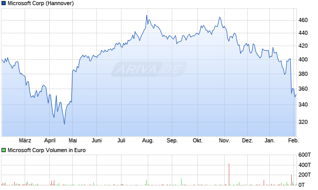 Microsoft Aktie Chart