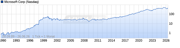 Chart Microsoft Corp.
