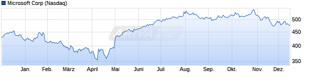 Chart Microsoft Corp.
