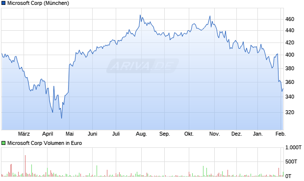 Microsoft Aktie Chart