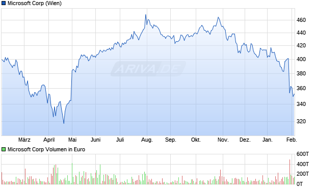 Microsoft Aktie Chart