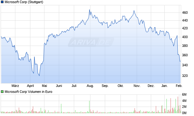 Microsoft Aktie Chart