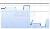 Microsoft Corp Chart