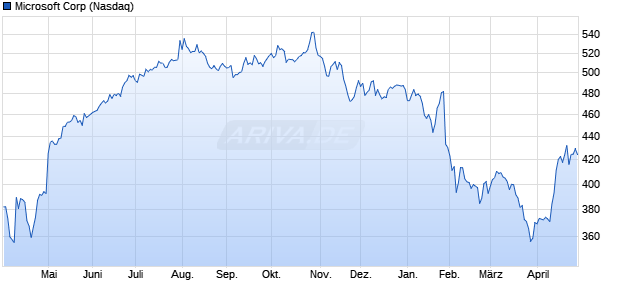 Microsoft Aktie Chart