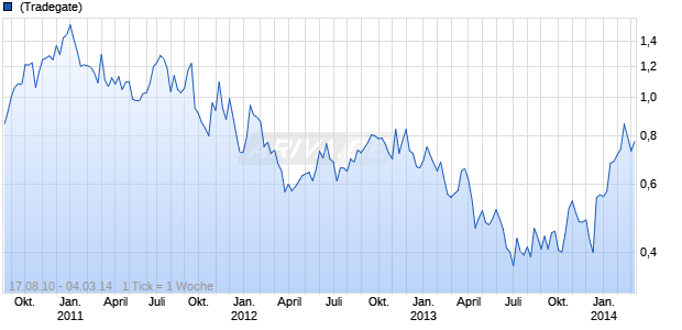 Brigus Gold Chart