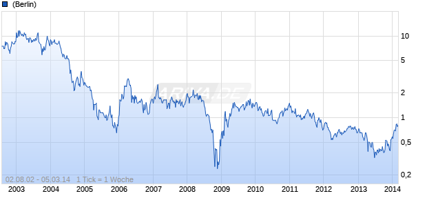 Brigus Gold Chart