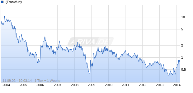 Brigus Gold Chart