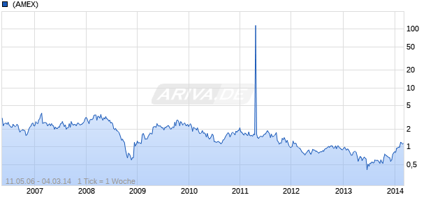 Brigus Gold Chart