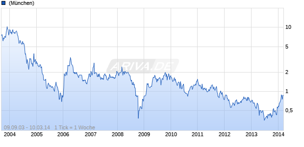 Brigus Gold Chart