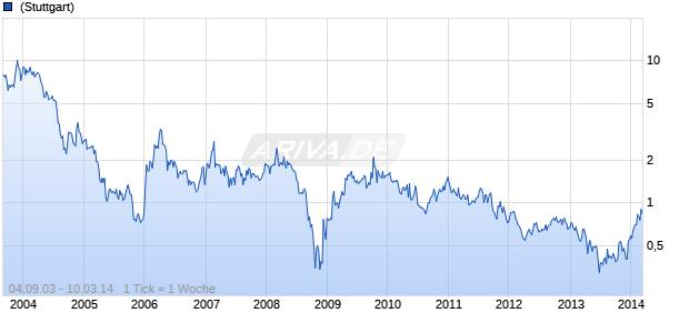 Brigus Gold Chart