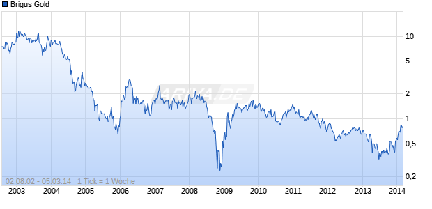 Brigus Gold Chart