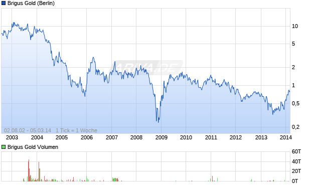Brigus Gold Aktie Chart
