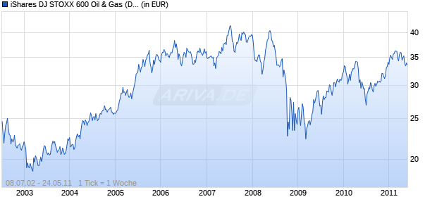 iShares DJ STOXX 600 Oil & Gas (DE) Chart