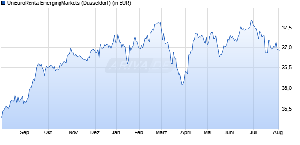Performance des UniEuroRenta EmergingMarkets (WKN 622392, ISIN LU0149266669)