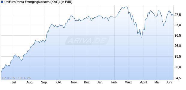 Performance des UniEuroRenta EmergingMarkets (WKN 622392, ISIN LU0149266669)