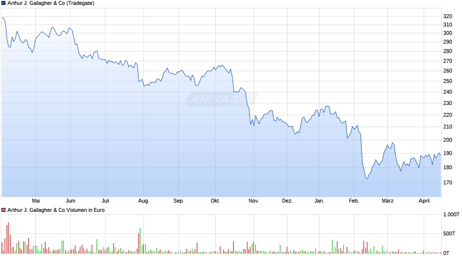 Arthur J. Gallagher Chart