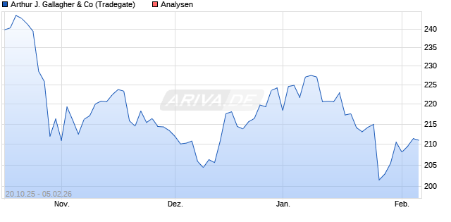 Arthur J. Gallagher & Co Aktie