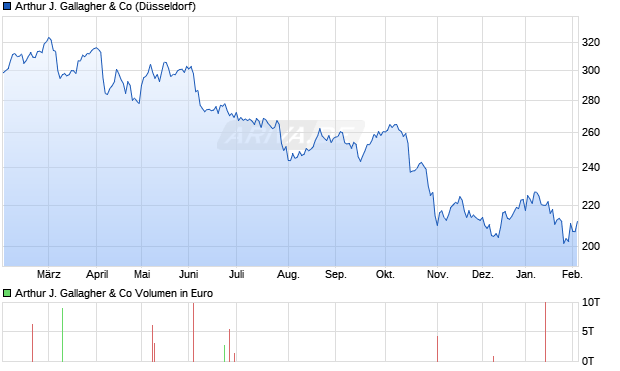 Arthur J. Gallagher Aktie Chart