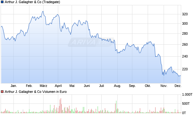 Arthur J. Gallagher Aktie Chart