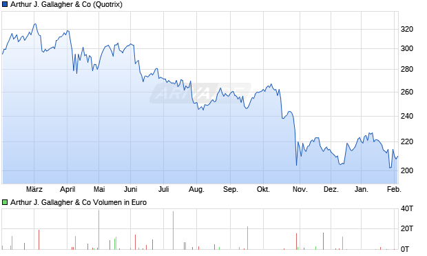 Arthur J. Gallagher Aktie Chart