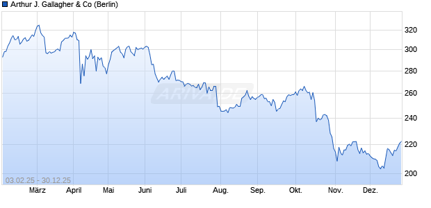 Arthur J. Gallagher Aktie Chart