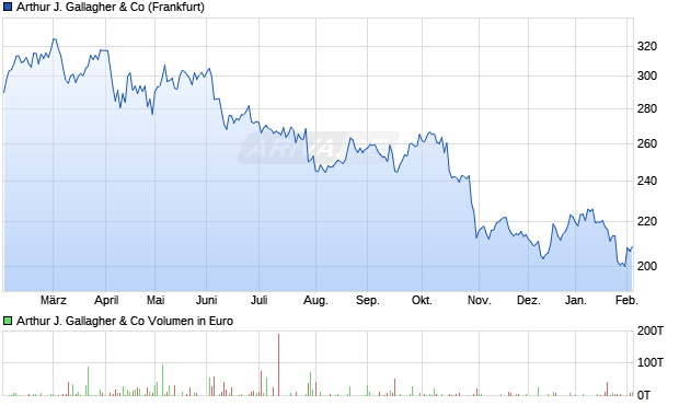 Arthur J. Gallagher Aktie Chart