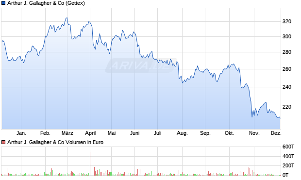 Arthur J. Gallagher Aktie Chart