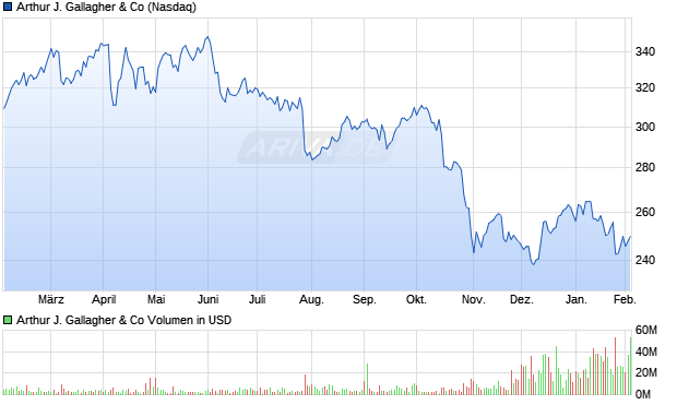 Arthur J. Gallagher Aktie Chart