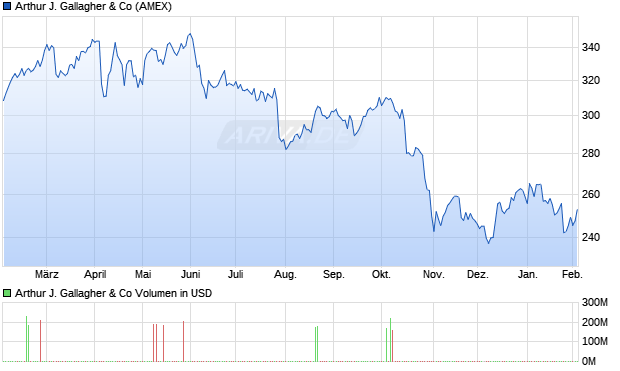 Arthur J. Gallagher Aktie Chart