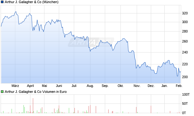 Arthur J. Gallagher Aktie Chart