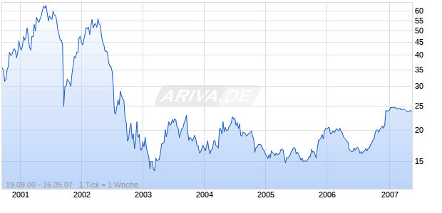 SABRE HLDGS     A  DL-,01 Chart