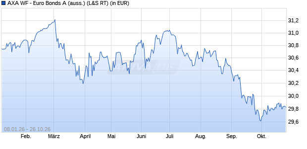 Performance des AXA WF - Euro Bonds A (auss.) (WKN 986992, ISIN LU0072815284)