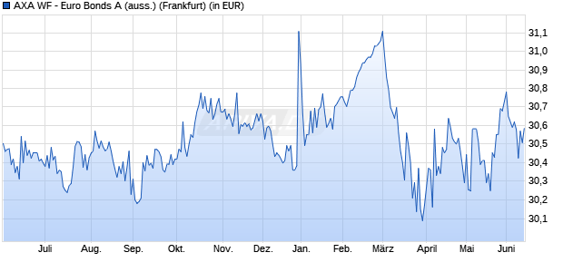 Performance des AXA WF - Euro Bonds A (auss.) (WKN 986992, ISIN LU0072815284)