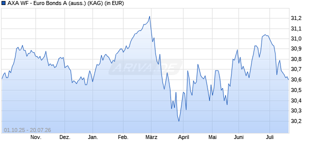 Performance des AXA WF - Euro Bonds A (auss.) (WKN 986992, ISIN LU0072815284)