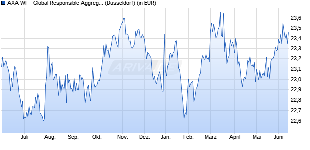 Performance des AXA WF - Global Responsible Aggregate A (auss.) hedged (WKN 988200, ISIN LU0149002841)