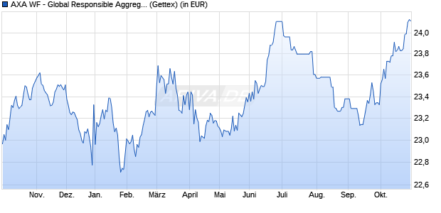 Performance des AXA WF - Global Responsible Aggregate A (auss.) hedged (WKN 988200, ISIN LU0149002841)