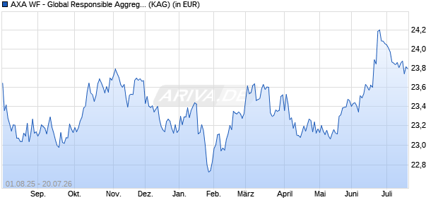 Performance des AXA WF - Global Responsible Aggregate A (auss.) hedged (WKN 988200, ISIN LU0149002841)
