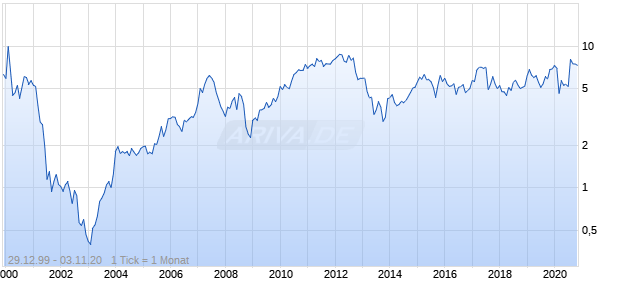 SDL Chart