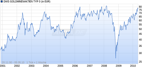 DWS GOLDMINENAKTIEN TYP 0 Chart
