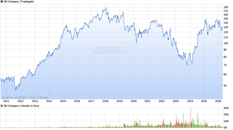 3M Chart
