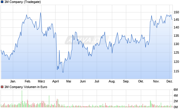 3M Aktie Chart