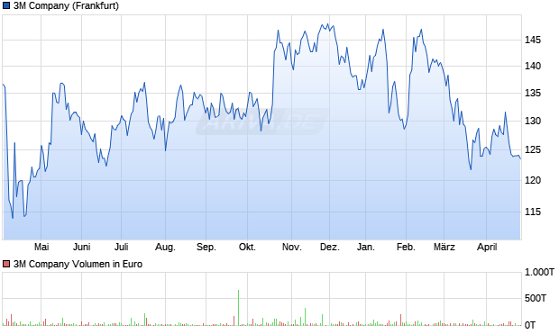 3M Aktie Chart